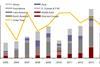 Global FPS installation Capex by region 2005-2014 (Source: The world floating production report 2010-2014, Douglas-Westwood)