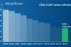 New technologies and strategies have helped CMA CGM halve CO2 emissions per teu-kilometre since 2005