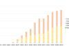 Green ammonia production capacity (by year)