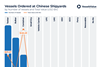 The infographic shows that tankers were the most popular vessel type ordered at Chinese yards in 2024 with 526 new vessels ordered, valued at USD 27.4 bn