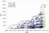 Container ships built and on order, TEU v. date of build. The red line gives the contour of the biggest ship deployed at a given time