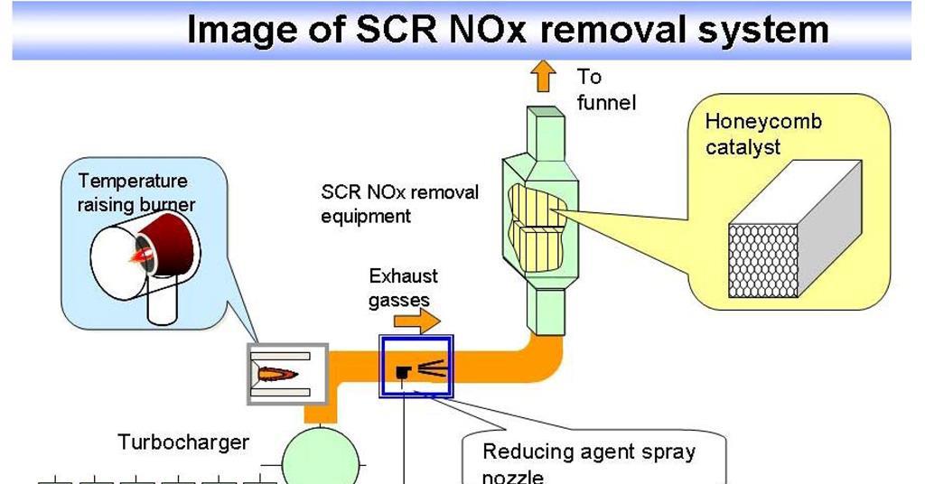 World’s first SCR NOx removal system installed on bulker News Motorship