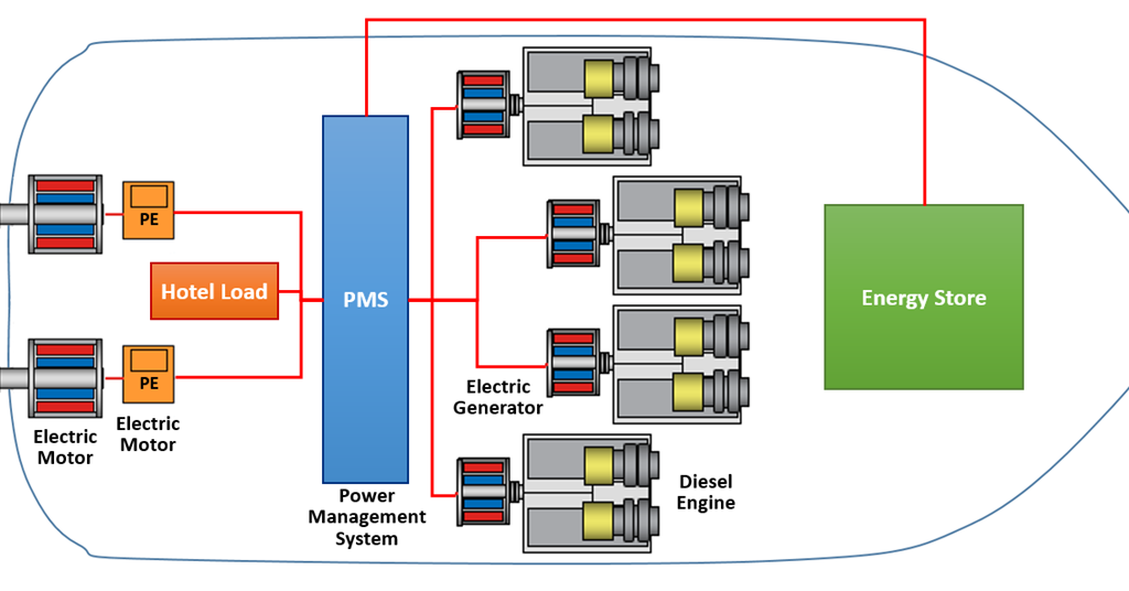 Diesel electric. Electrical Propulsion System. Electric Drive schematic. Cyclorotor: is this the Future of evtol Electric Propulsion System?. Schematic scheme Electric Drive of Railway transport.