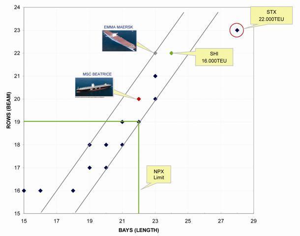 The future of the ultra large container ship | News | Motorship