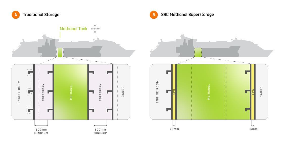 Super fuel storage solution for methanol in the mainstream | News ...