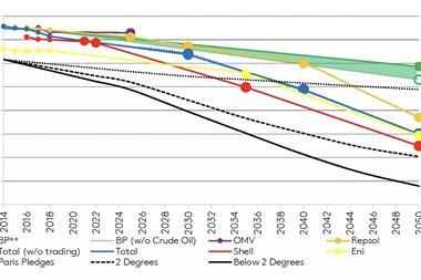 Scope 3 emissions reduction targets for oil majors