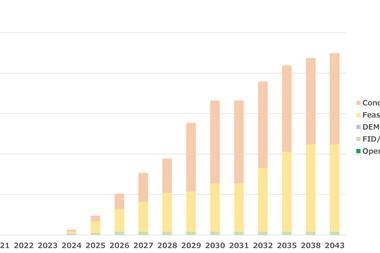 Green ammonia production capacity (by year)