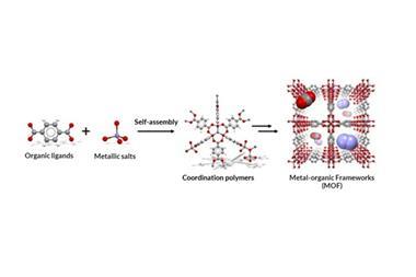 A graphic showing how metal-organic frameworks might be used to capture CO2