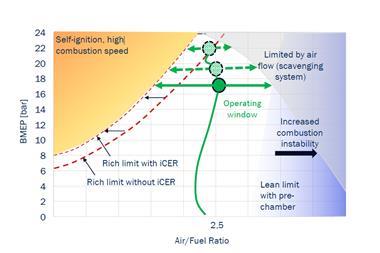 Diagram showing rich mixture limits on one side of the X-DF combustion, and lean limits on the other. Graphic: WinGD