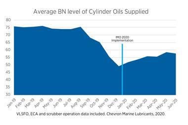 Chart illustrating average BN level of cylinder oils supplied. (Image: Chevron Marine Lubricants, 2020)