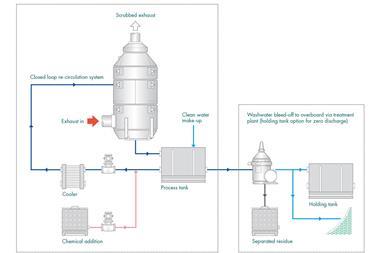A Closed loop exhaust gas cleaning system