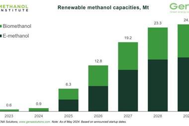 methanol reserves