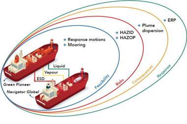 Graphic showing the risks of ship-to-ship ammonia bunkering