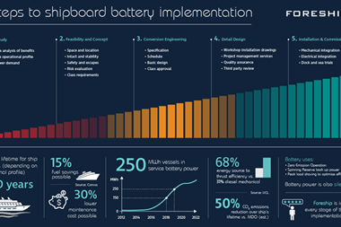 Foreship participated in the Current Direct project, which combined an innovative Energy as a Service platform with improved battery systems.