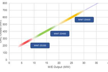 The new binary power generation system is being launched in three models that cover rated outputs of between 200kW and 700kW.