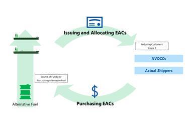 A graphic showing how EACs are managed