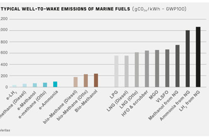 Typical well-to-wake emissions of marine fuels