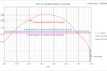 Figure 1. Mean moment pitch before and after diametrical propeller trimming