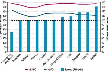Bunker prices and HSFO-LSFO spreads vary widely across the globe. (Source: BIMCO/MABUX, 15 March 2021)
