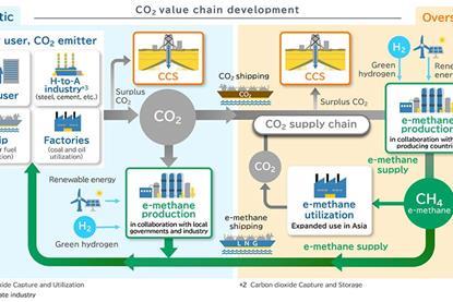 Carbon capture value chain image