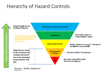 The design group's proposals drew on hierarchy of hazard control concepts to identify a number of generic changes to the design of ships and equipment that can be made to improve safety.