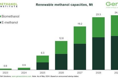 methanol reserves