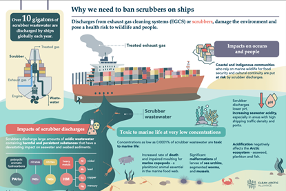 Infographic on why scrubbers should be banned