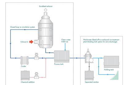 Closed loop exhaust gas cleaning system