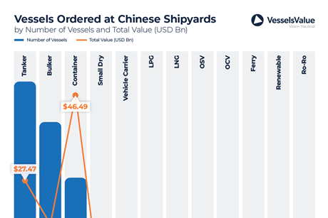 The infographic shows that tankers were the most popular vessel type ordered at Chinese yards in 2024 with 526 new vessels ordered, valued at USD 27.4 bn