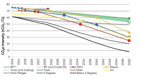 Scope 3 emissions reduction targets for oil majors