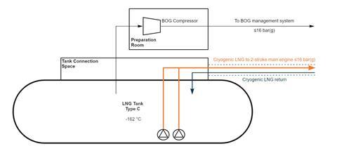 A simplified fuel gas supply system for Wärtsilä's new cryogenic LNG concept