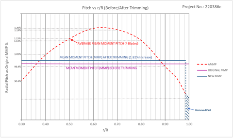 Figure 1. Mean moment pitch before and after diametrical propeller trimming