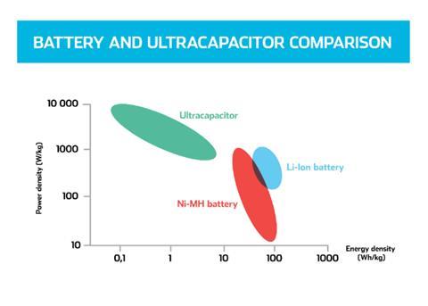 WinGD is also looking at the potential of installing supercapacitors, which can increase power output by around 40% in a few seconds, aboard LNG carriers. (credit: Skeleton Technologies)