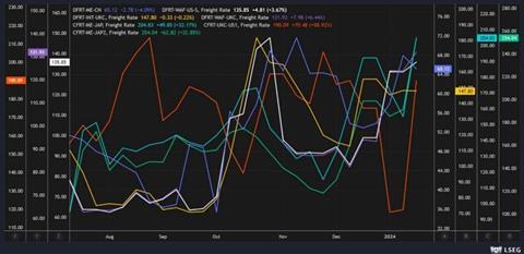 Shipping rates