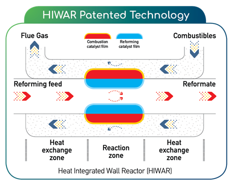 Helbio’s technology utilises the concept of the Heat Integrated Wall Reactor (HIWAR), which offers very rapid heat exchange characteristics.