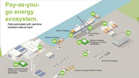 The proposal envisages developing a swappable battery hub to supply energy to the CTVs based on a Power-as-a-Service (PaaS) model. Such hubs are expected to offer opportunities for battery recycling as a future step.