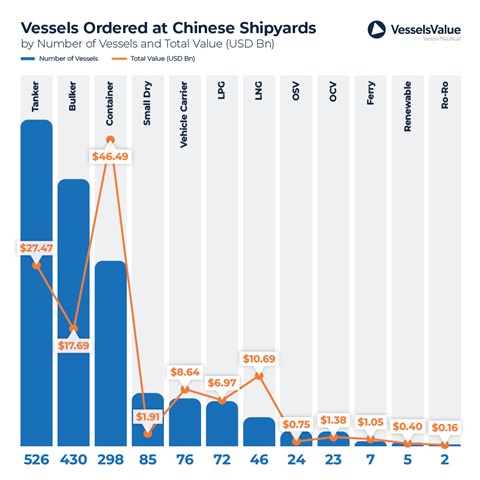 The infographic shows that tankers were the most popular vessel type ordered at Chinese yards in 2024 with 526 new vessels ordered, valued at USD 27.4 bn