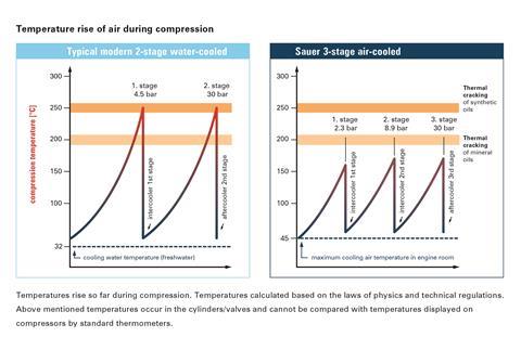 3-stage air-cooled compressors offer opex advantages over 2-stage water-cooled alternatives.