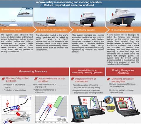 “K” LINE plans to begin tests of an autonomous berthing and maneouvring system onboard ships operated in Japanese waters by “K” LINE KINKAI.