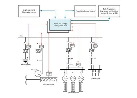 A hybrid energy system aboard a vessel equipped with a two-stroke WinGD main engine. (Image courtesy of WinGD)