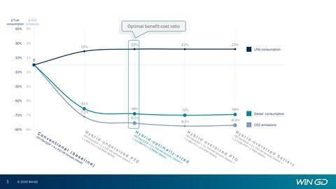 The results of the technical use case revealed that increasing battery capacity above a certain threshold resulted in diminishing returns. (Image courtesy of WinGD)