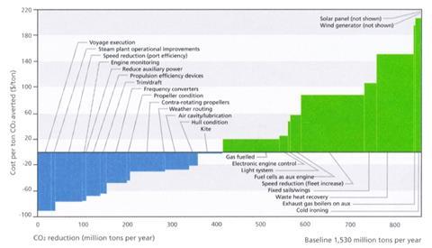 The emission savings that can result from air lubrication technology (source: DNV, 'Pathway to Low Carbon Shipping')