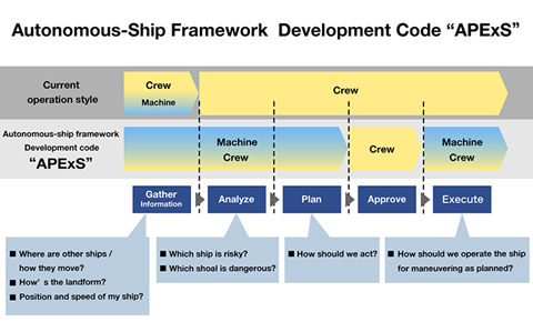 The APExS (Action Planning and Execution System) framework governs high-speed computer-based information processing technology and risk analyses. (Courtesy of NYK Line)
