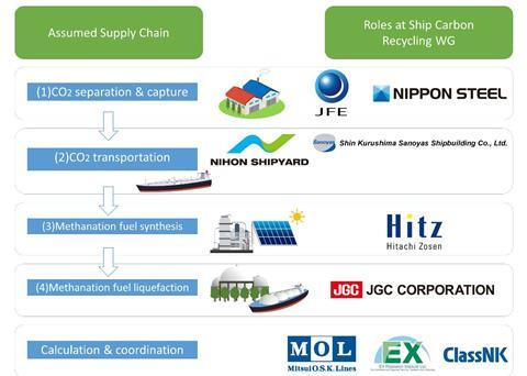 The roles of the nine member companies in the Ship Carbon Recycling Working Group Photo: ClassNK