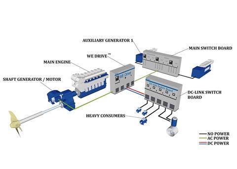The Permanent Magnet Shaft Generator will be provided to an LNG carrier