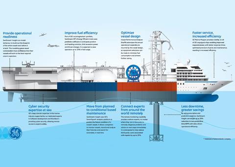 Vessel Performance Analyzer (VesPA), GE Marine Mapping and now SeaStream Insight make up the company's digital marine portfolio