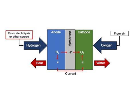 Hydrogen could help the shipping industry achieve net zero emissions Photo: wikimedia