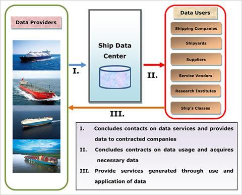 ClassNK's Ship Data Center will act as a data clearing house between information supplied by ship operators including MOL and other industry stakeholders