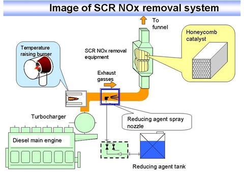 Diagram showing the SCR NOx removal system