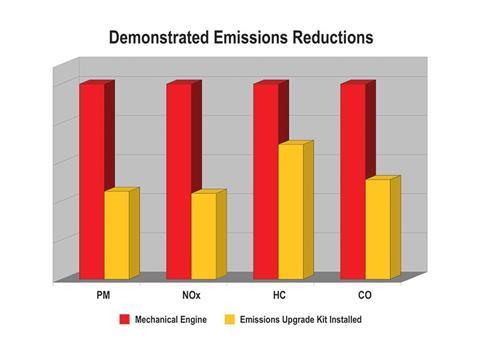 Benefits of the Cat 3500 engine upgrade kit